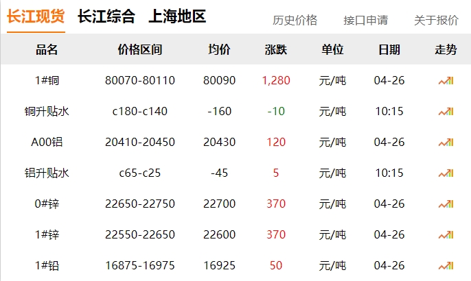 2024年04月26日  銅價(jià)大漲?。。。?！