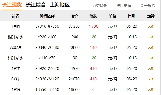2024年05月20日  銅價(jià)暴漲?。。?！