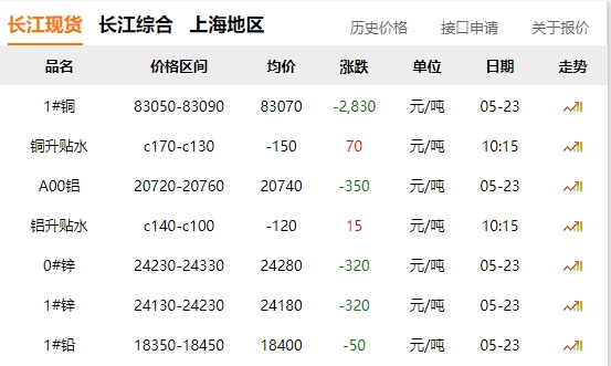 2024年05月23日  銅價(jià) 大跌?。。。。。。? title=