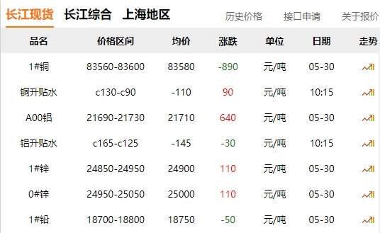 2024年05月30日  銅價(jià) 大跌?。?！