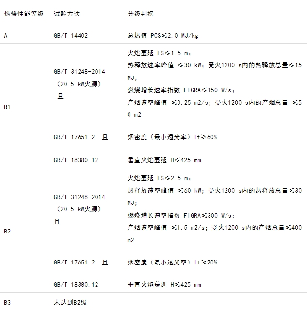 什么型號(hào)的電纜產(chǎn)品才能滿足GB 31247-2014《電纜及光纜燃燒性能分級(jí)》標(biāo)準(zhǔn)中的A級(jí)？