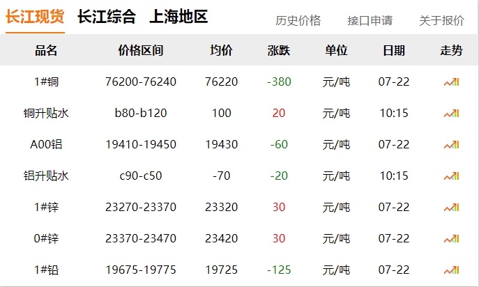 2024年07月22號(hào)  銅價(jià)！