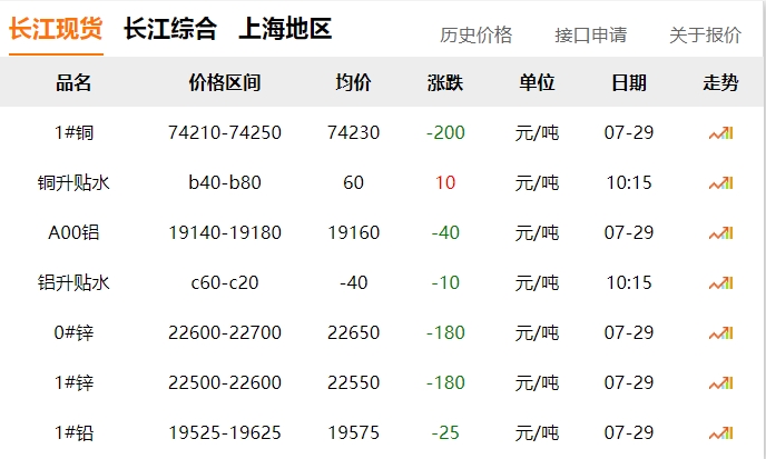 2024年07月29日  銅價！??！