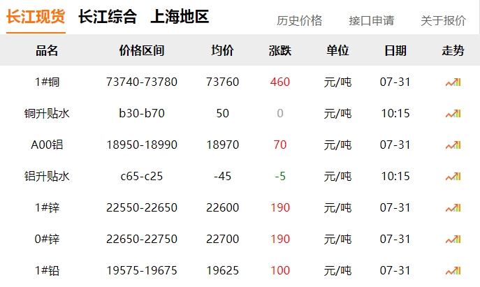 2024年7月31日  銅價?。。? title=
