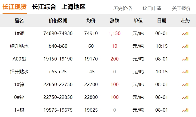 2024年8月1日   銅價 大漲?。。? title=