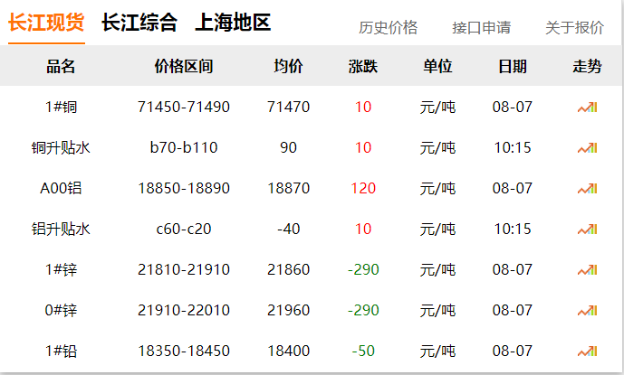 2024年8月7日 銅價?。?！