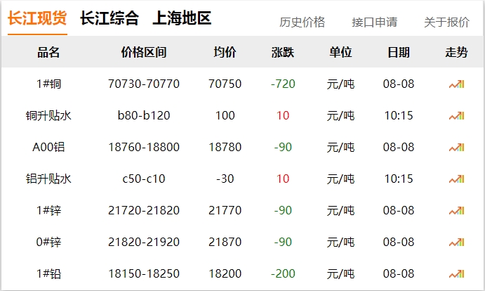 2024年8月8日  銅價 下跌！！!
