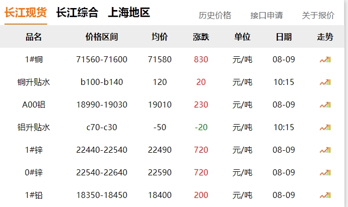 2024年8月9日  銅價 上漲！??！