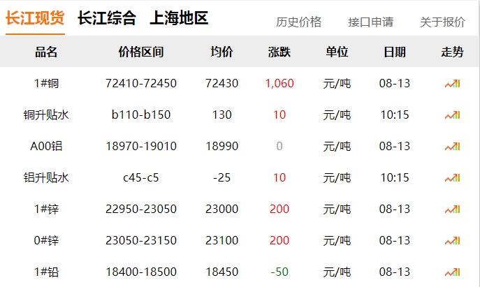 2024年8月13日  銅價 上漲?。?！