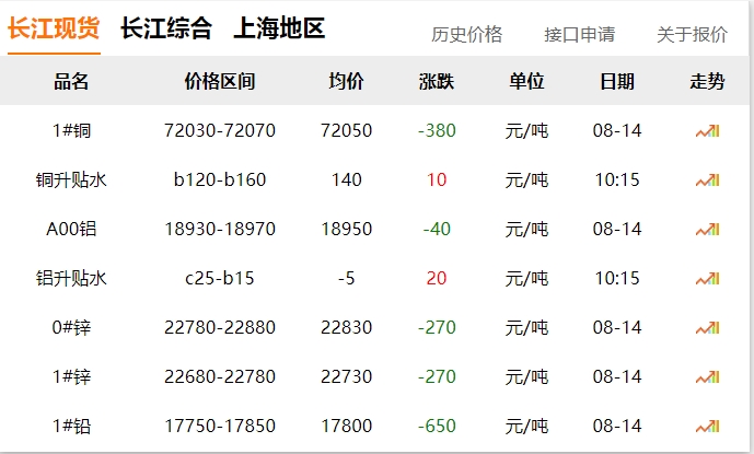 2024年8月14日 銅價下跌?。?！