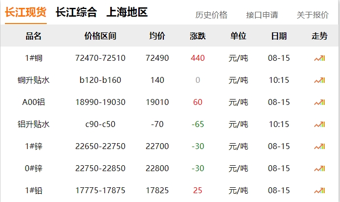 2024年8月15日  銅價 上漲?。?！