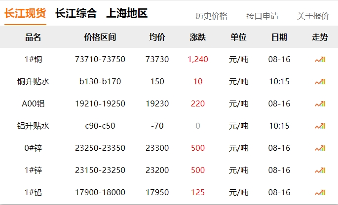 2024年8月16日   銅價  大漲?。?！