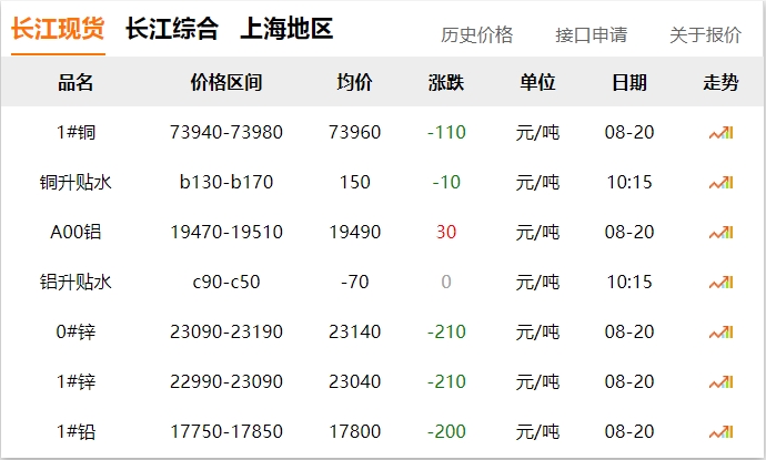 2024年8月20日 銅價 下調(diào)?。?！