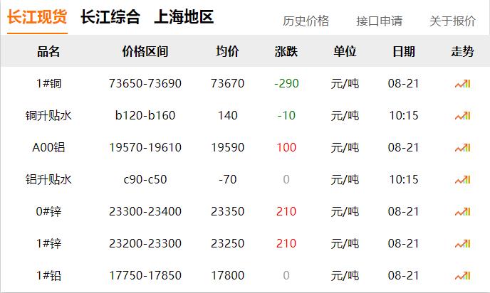 2024年8月21日 銅價 下調(diào)?。?！