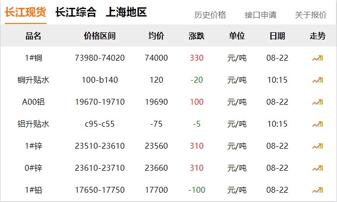 2024年8月22日 銅價 上漲?。?！