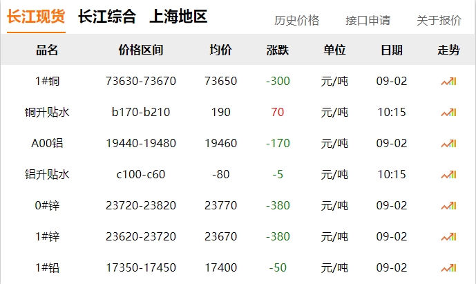 2024年9月2日  銅價 下跌！??！