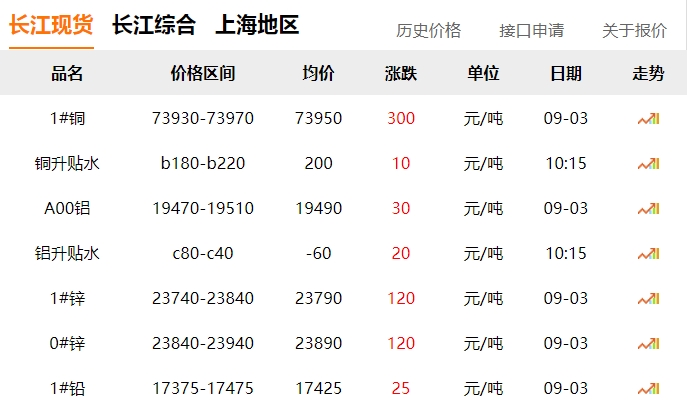 2024年9月3日 銅價 上漲！??！