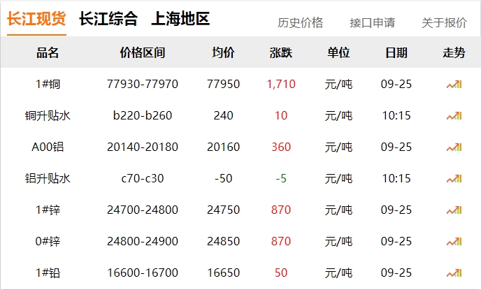 2024年9月25日  銅價(jià) 暴漲！?。。。?！